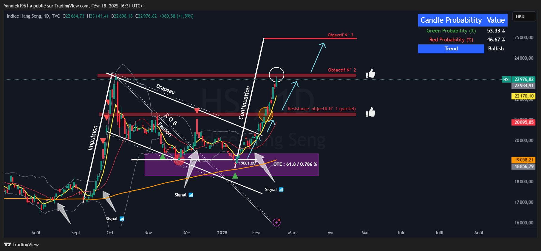 TVC:HSI Chart Image by Yannick1961