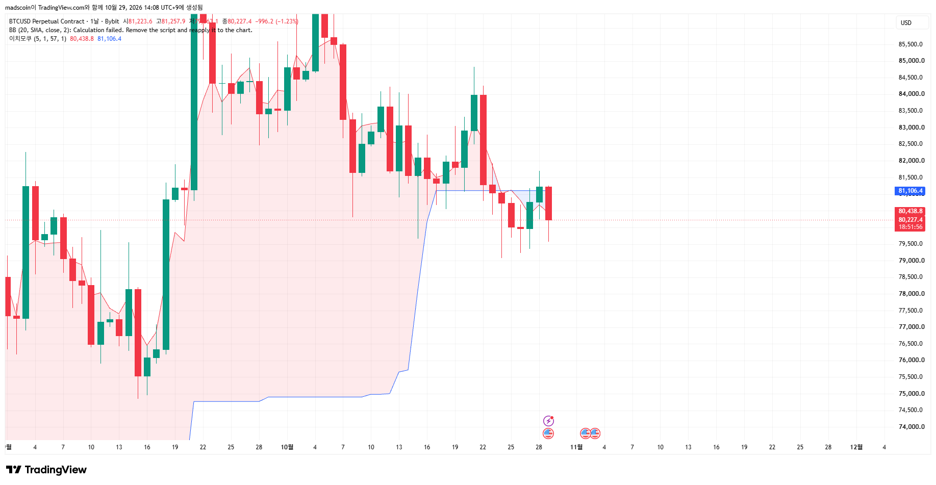 BYBIT:BTCUSD.P Chart Image by madscoin