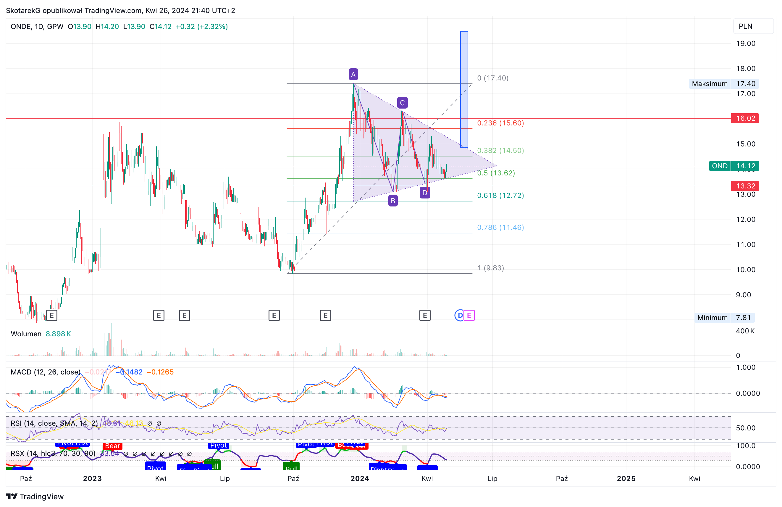GPW:OND Chart Image by SkotarekG