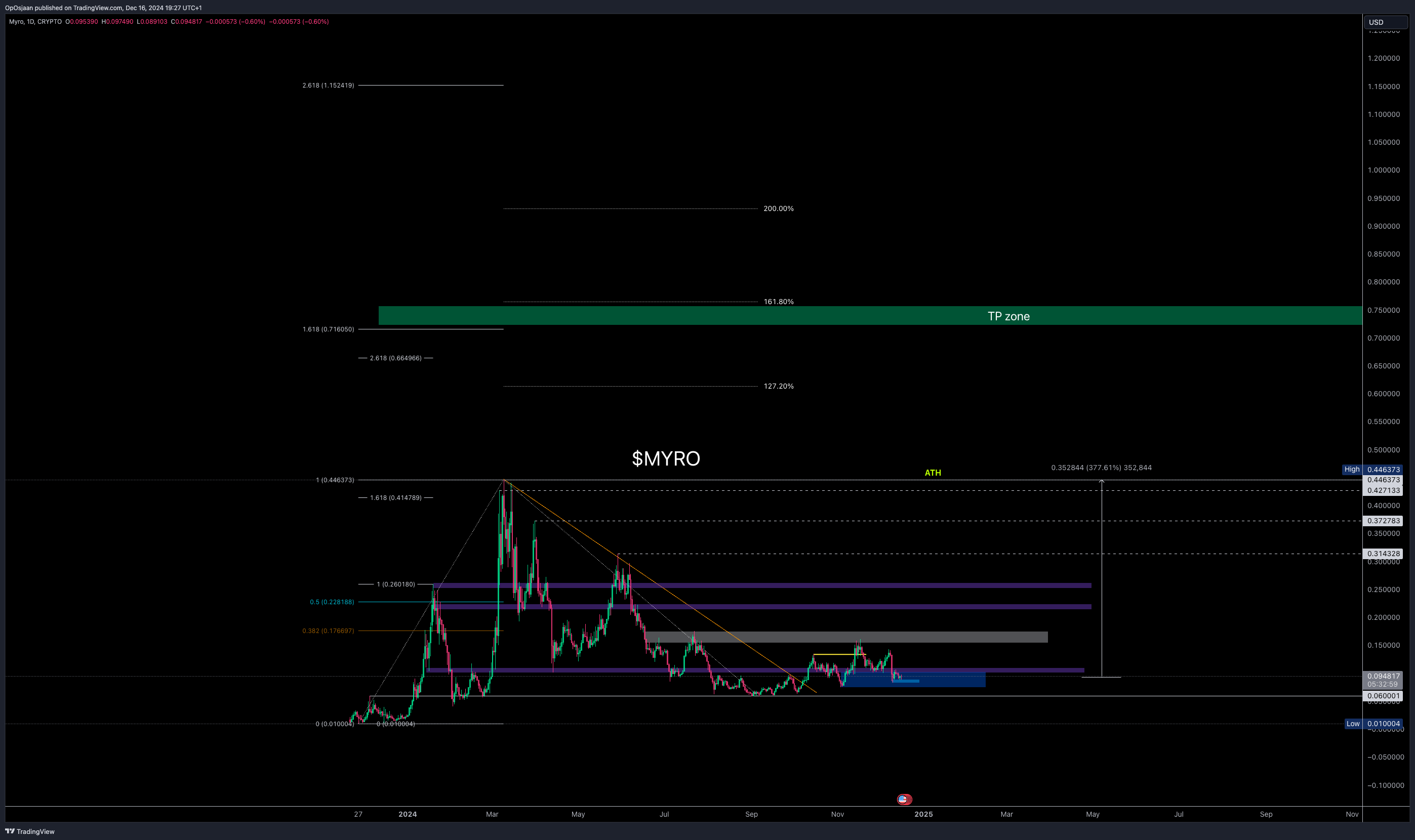CRYPTO:MYROUSD Chart Image by OpOsjaan