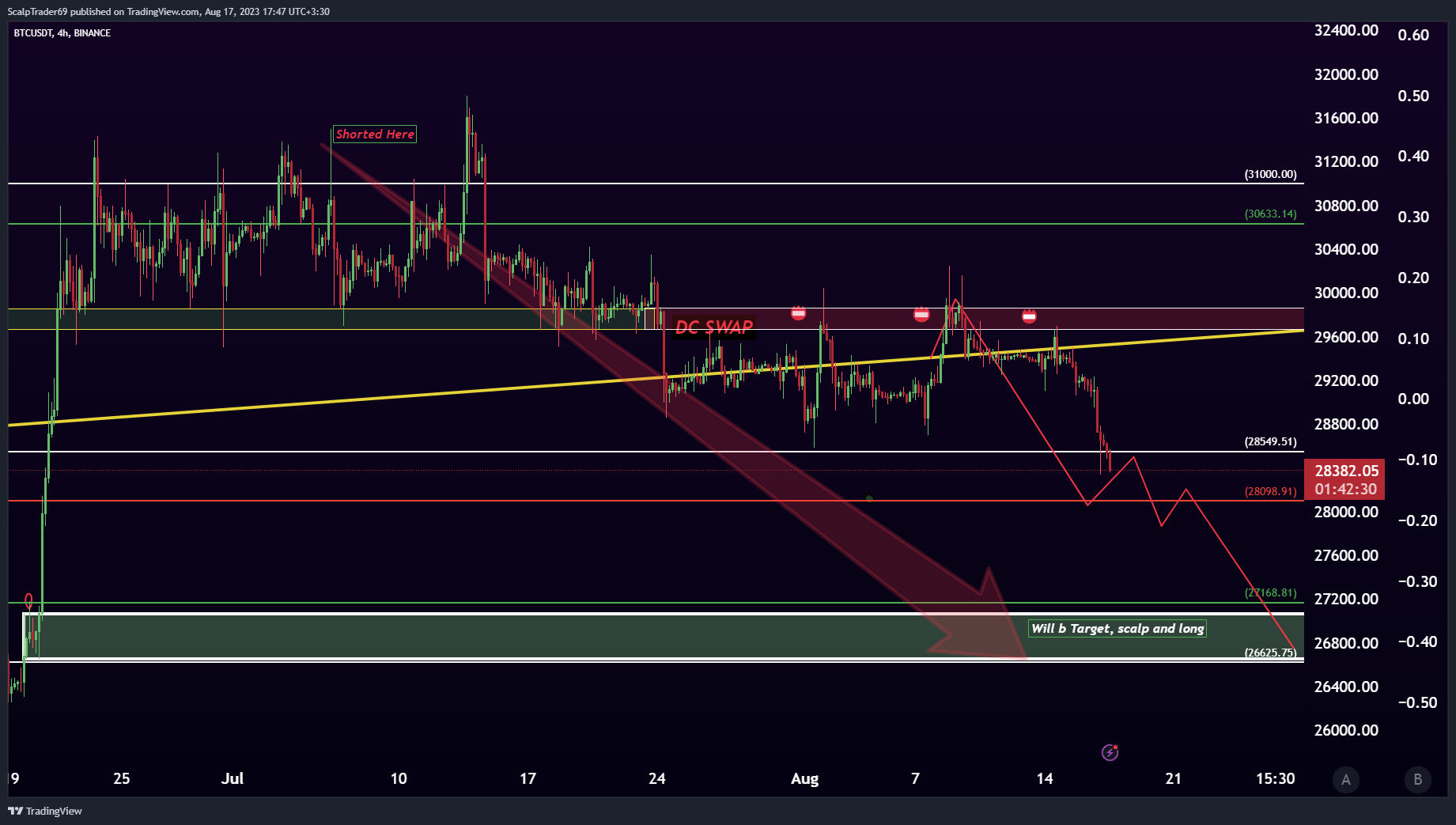 BINANCE:BTCUSDT ‏תמונת גרף מאת HesamUNT