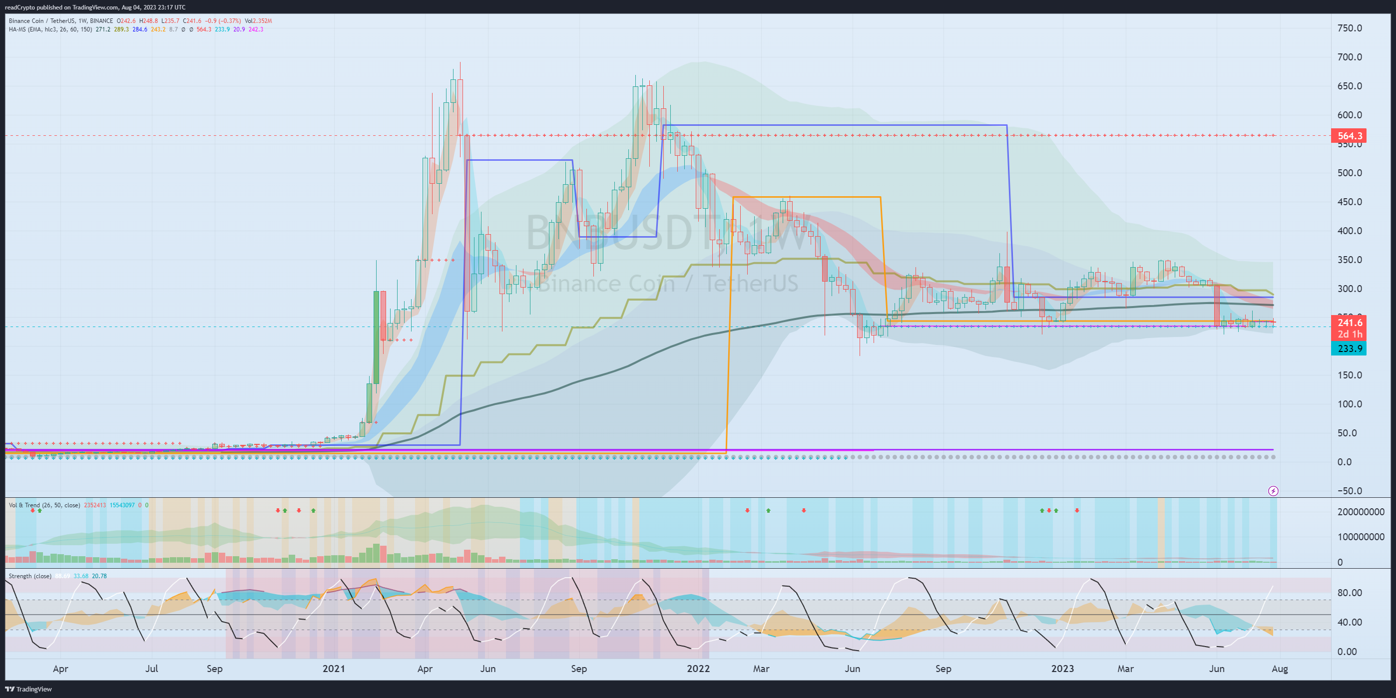 BINANCE:BNBUSDT ภาพชาร์ต โดย readCrypto