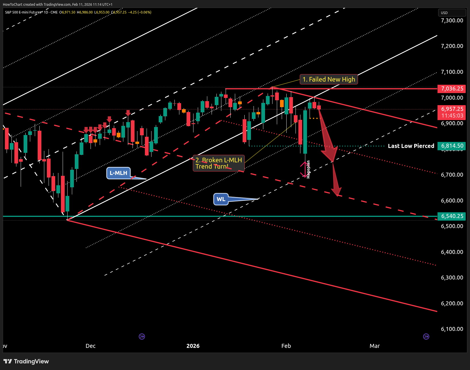 CME_MINI:ES1! Chart Image by HowToChart