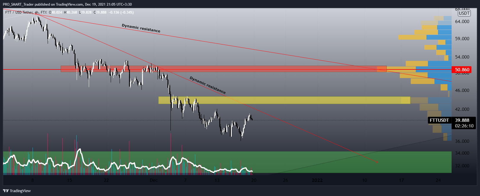 PRO_SMART_Trader tarafından FTX:FTTUSDT Grafik Görseli