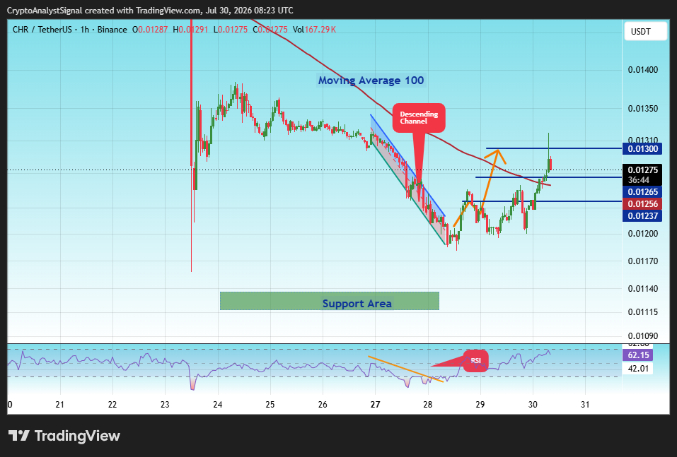 BINANCE:CHRUSDT Chart Image by CryptoAnalystSignal