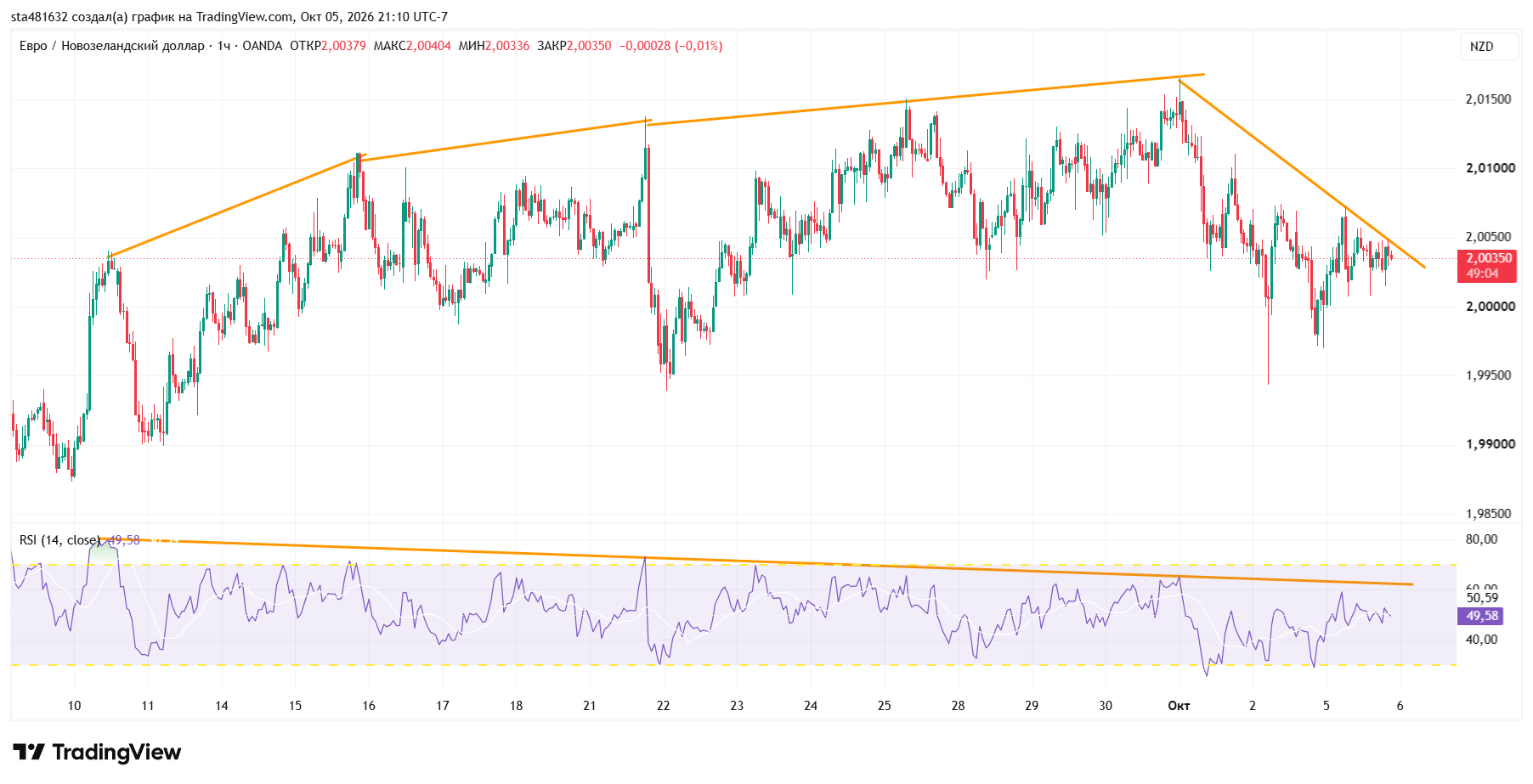 OANDA:EURNZD Chart Image by sta481632