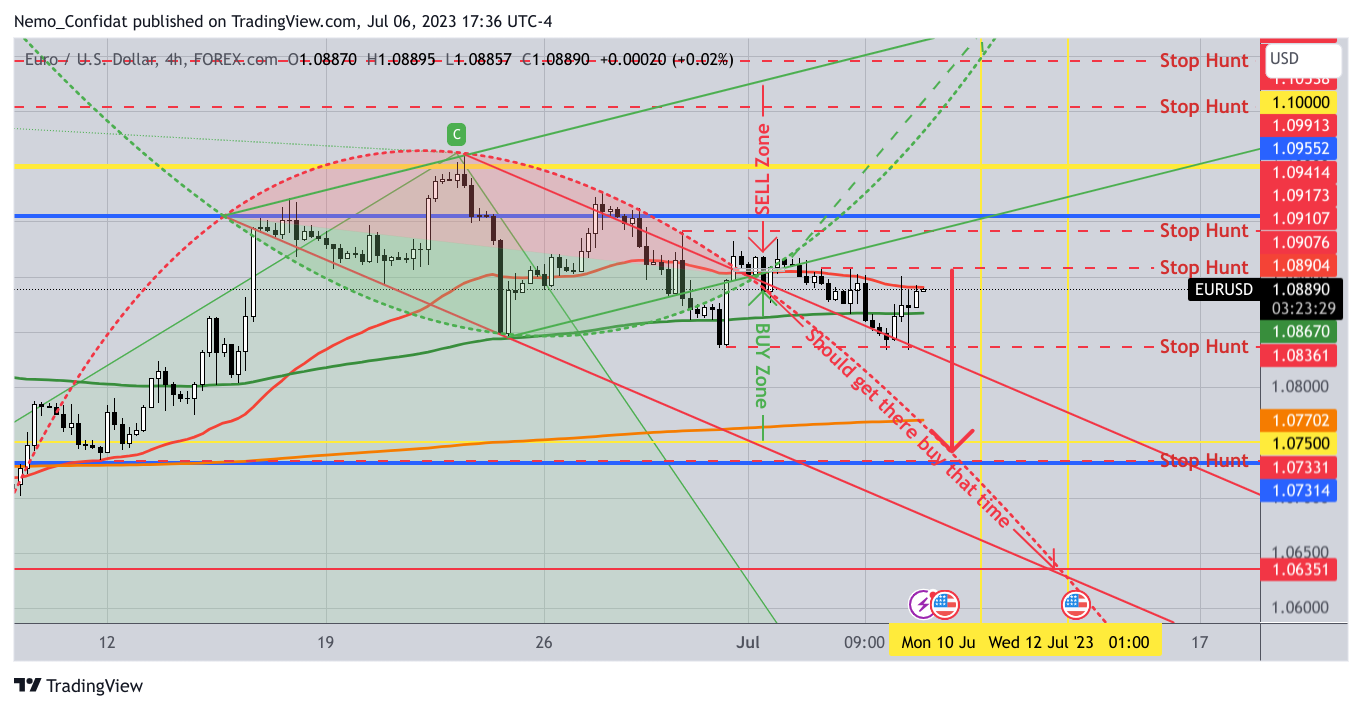 FOREXCOM:EURUSD Chartbild von Nemo_Confidat