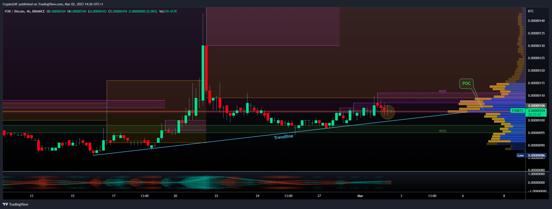 BINANCE:FORBTC Chart Image by Crypto2AF