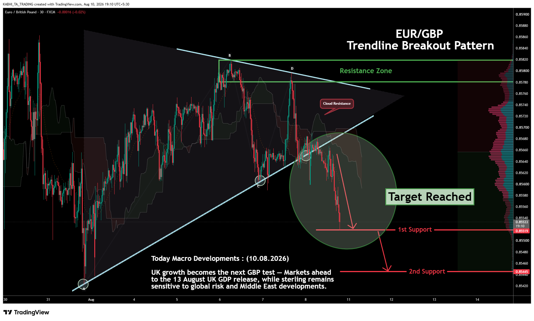 FX:EURGBP Chart Image by KABHI_TA_TRADING