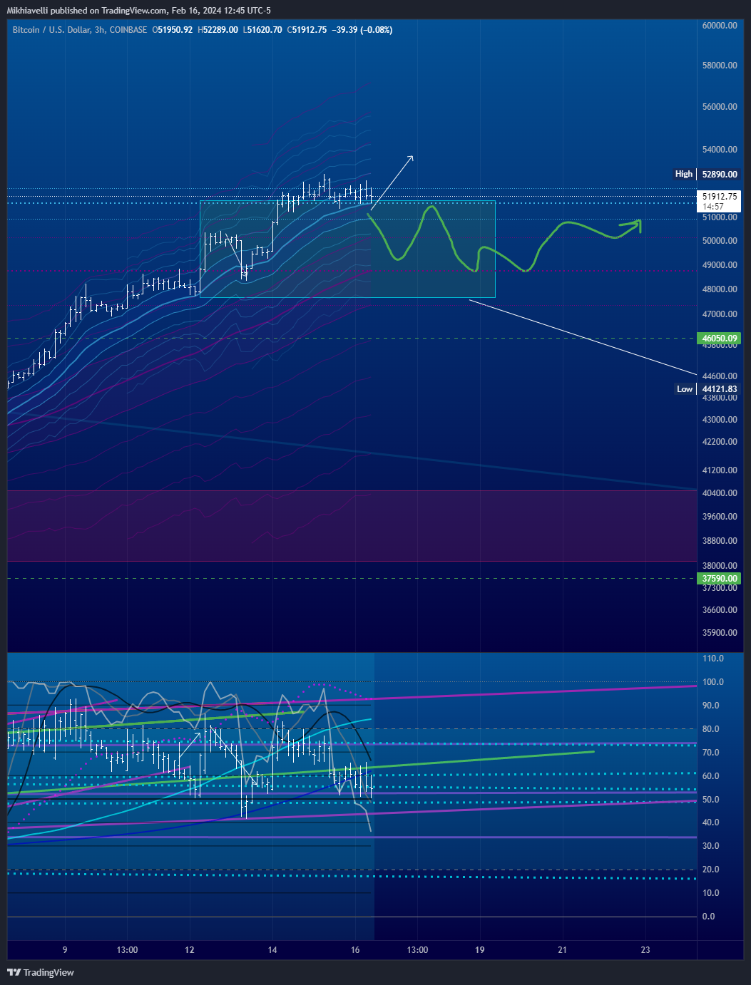 COINBASE:BTCUSD Immagine del grafico by Mikhiavelli