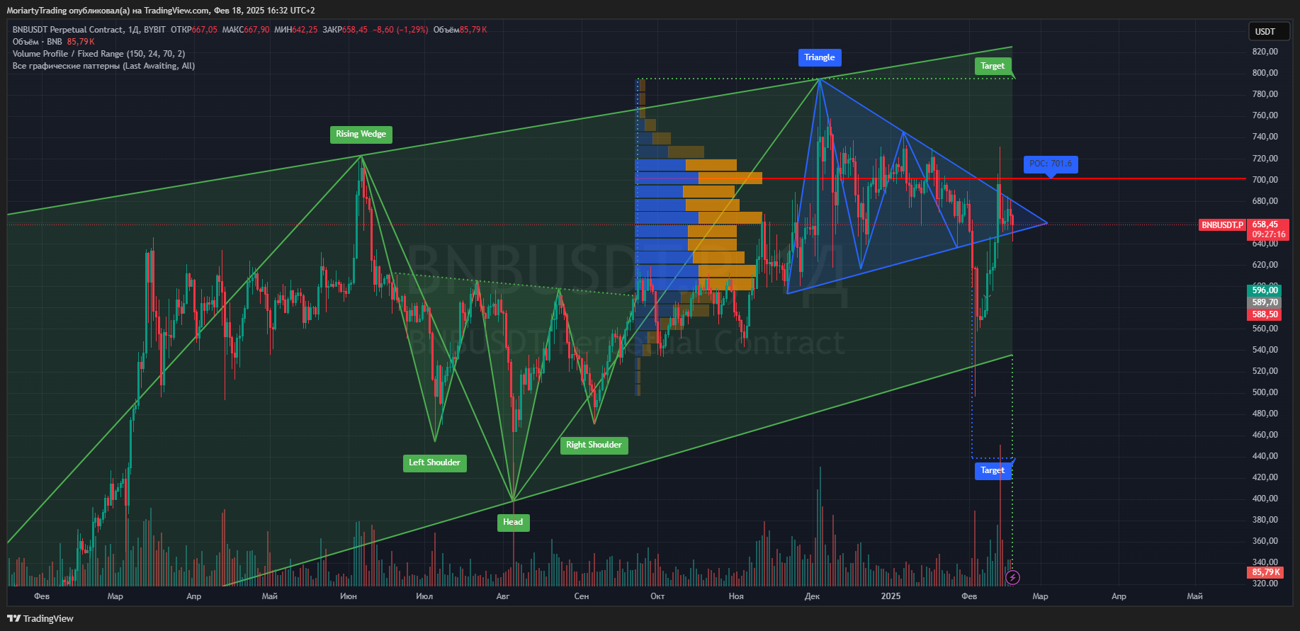 BYBIT:BNBUSDT.P Chart Image by MoriartyTrading