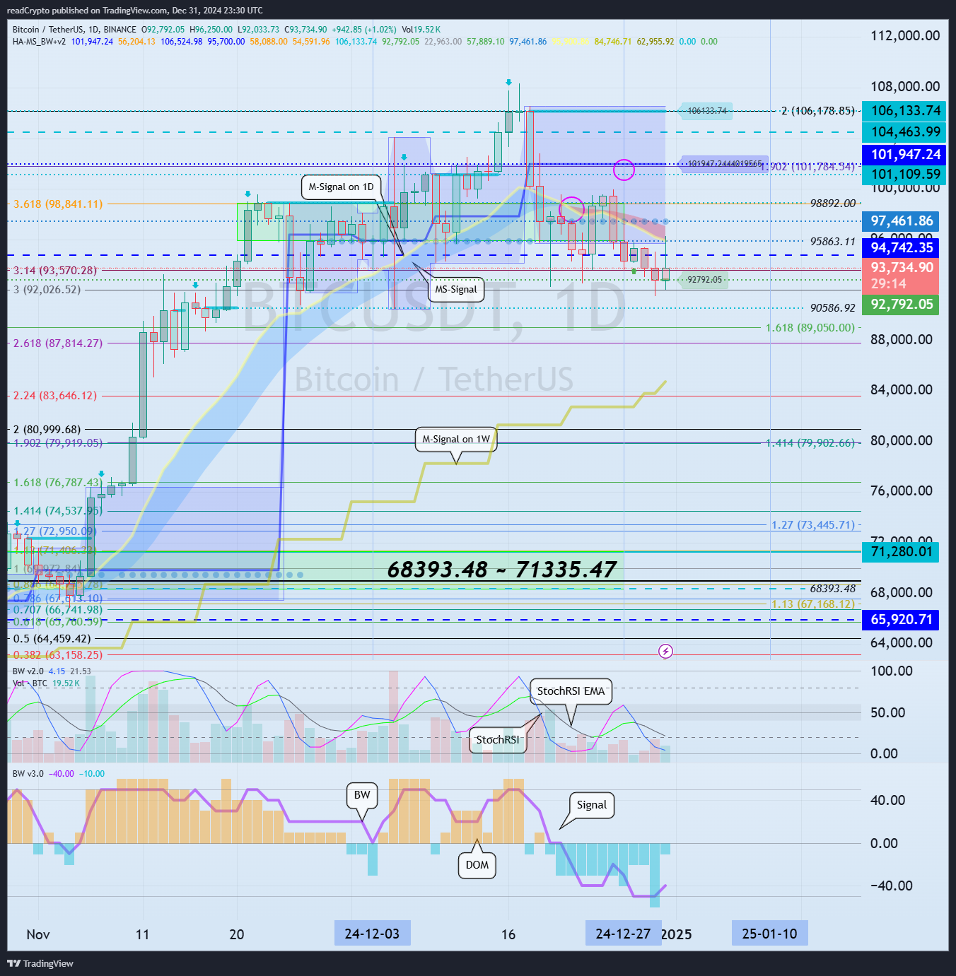 BINANCE:BTCUSDT Chart Image by readCrypto