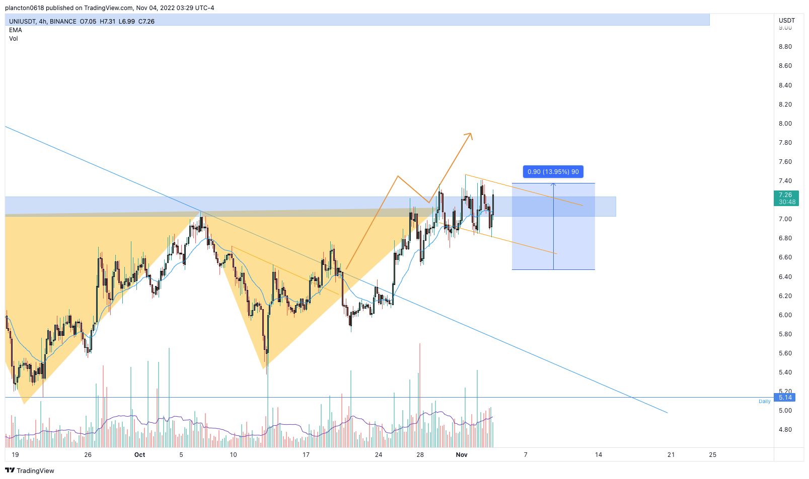 BINANCE:UNIUSDT Chart Image by InkyGrip