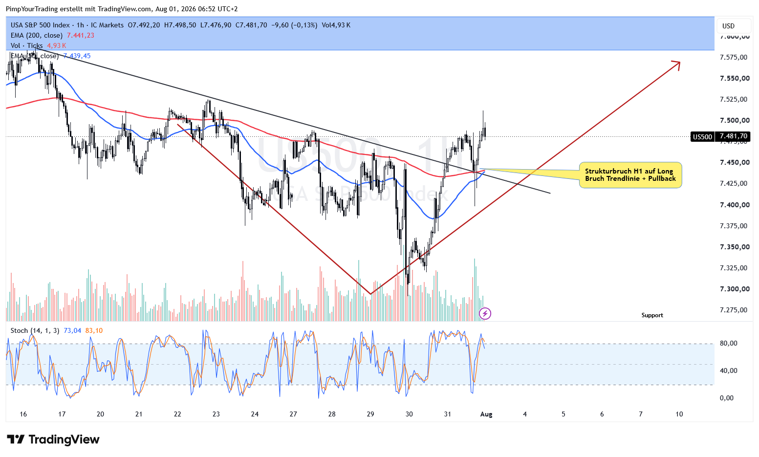 ICMARKETS:US500 Chart Image by PimpYourTrading