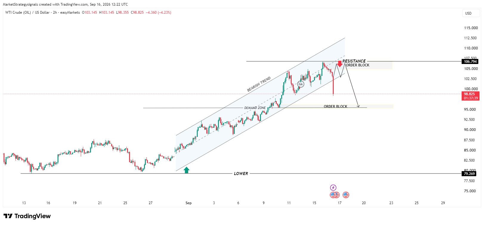 Снимок графика «EASYMARKETS:OILUSD» от MarketStrategysignals