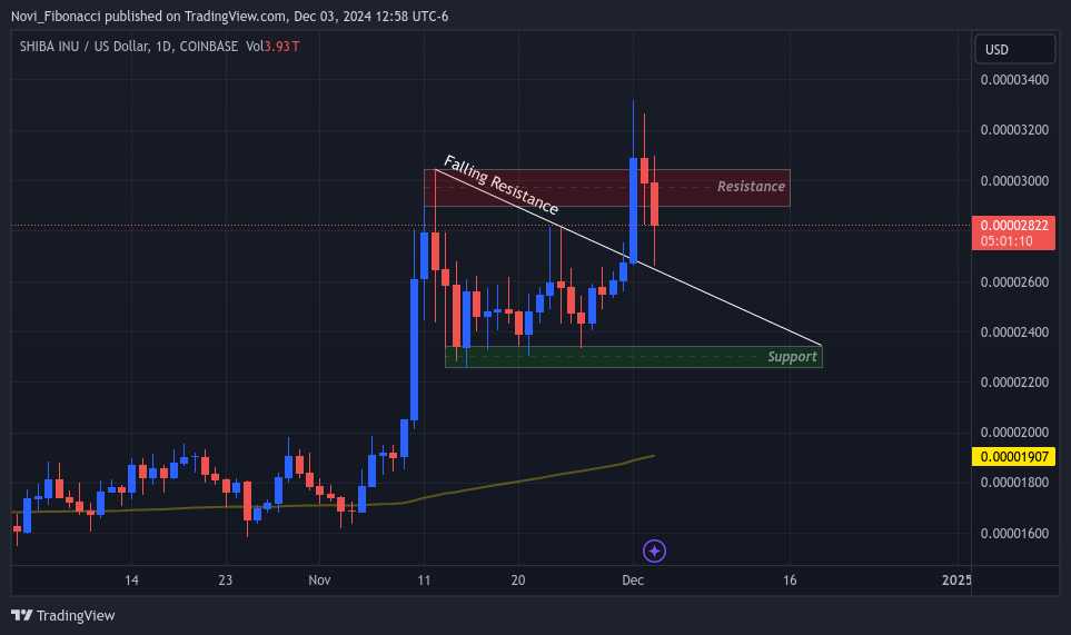 COINBASE:SHIBUSD ‏תמונת גרף מאת Novi_Fibonacci