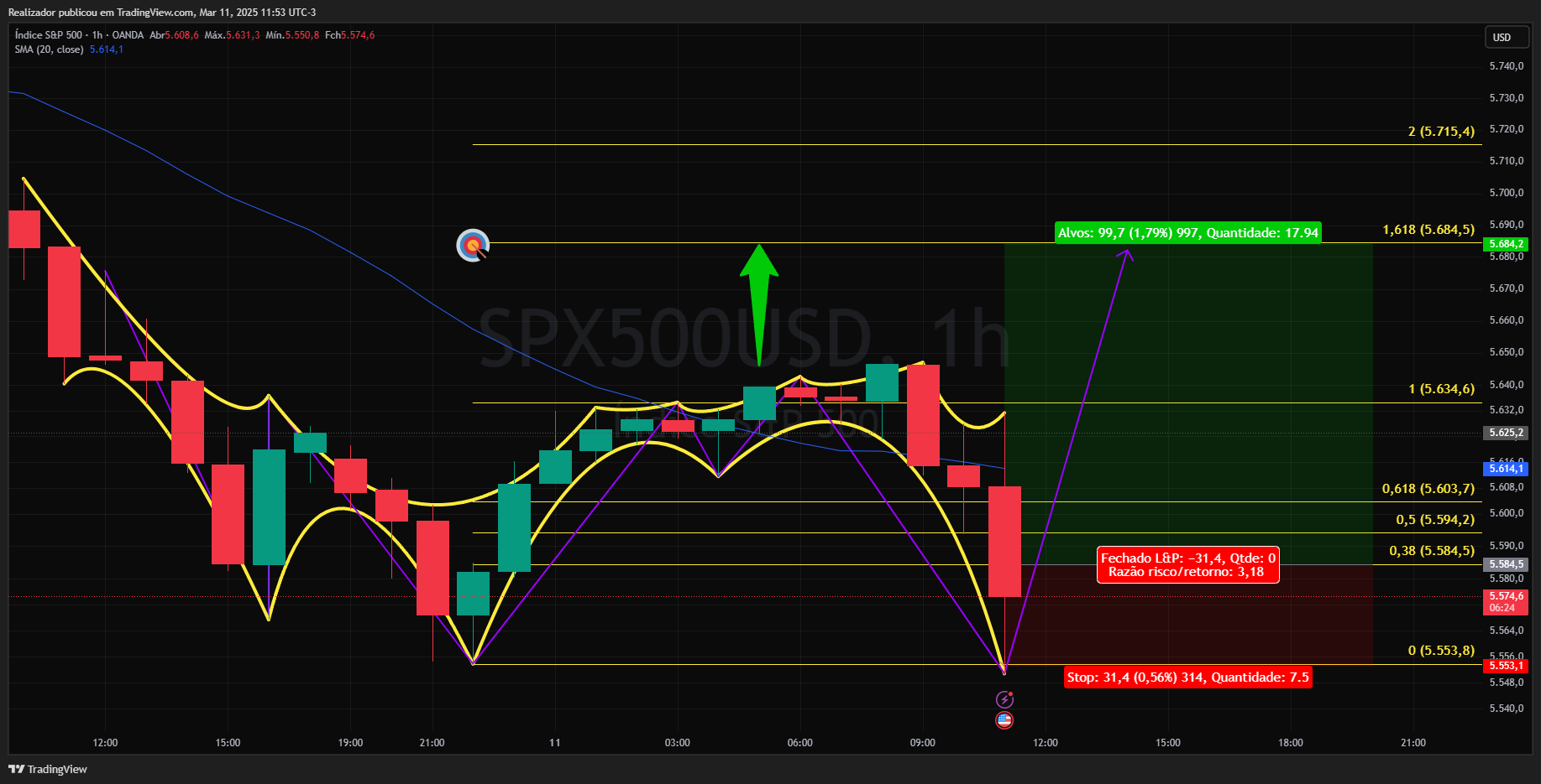 OANDA:SPX500USD Chart Image by Realizador
