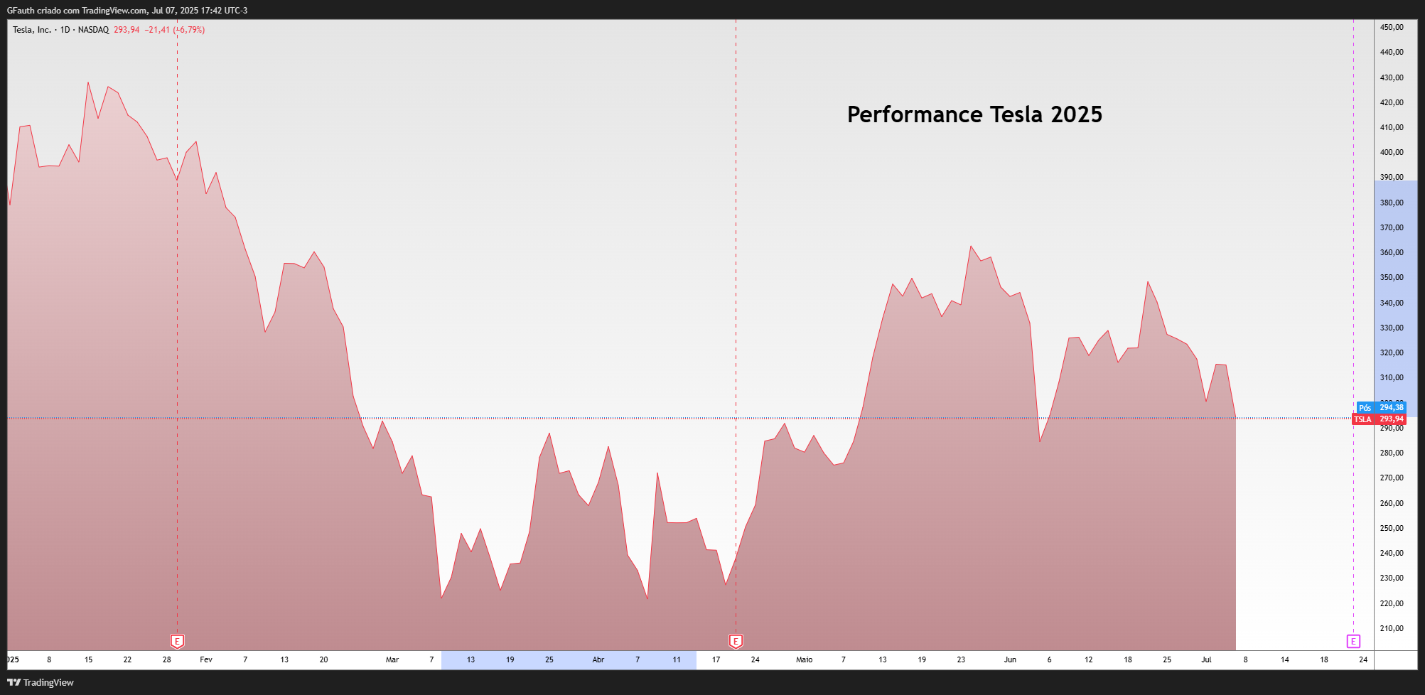 NASDAQ:TSLA ภาพชาร์ต โดย GFauth
