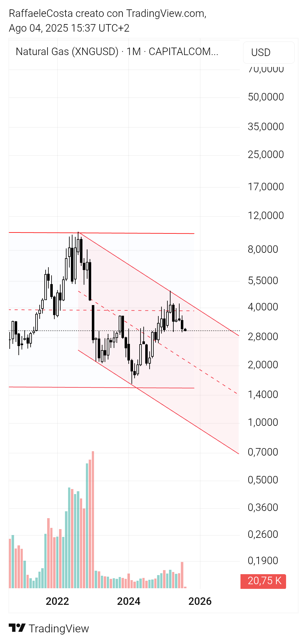 CAPITALCOM:NATURALGAS Chart Image by RaffaeleCosta