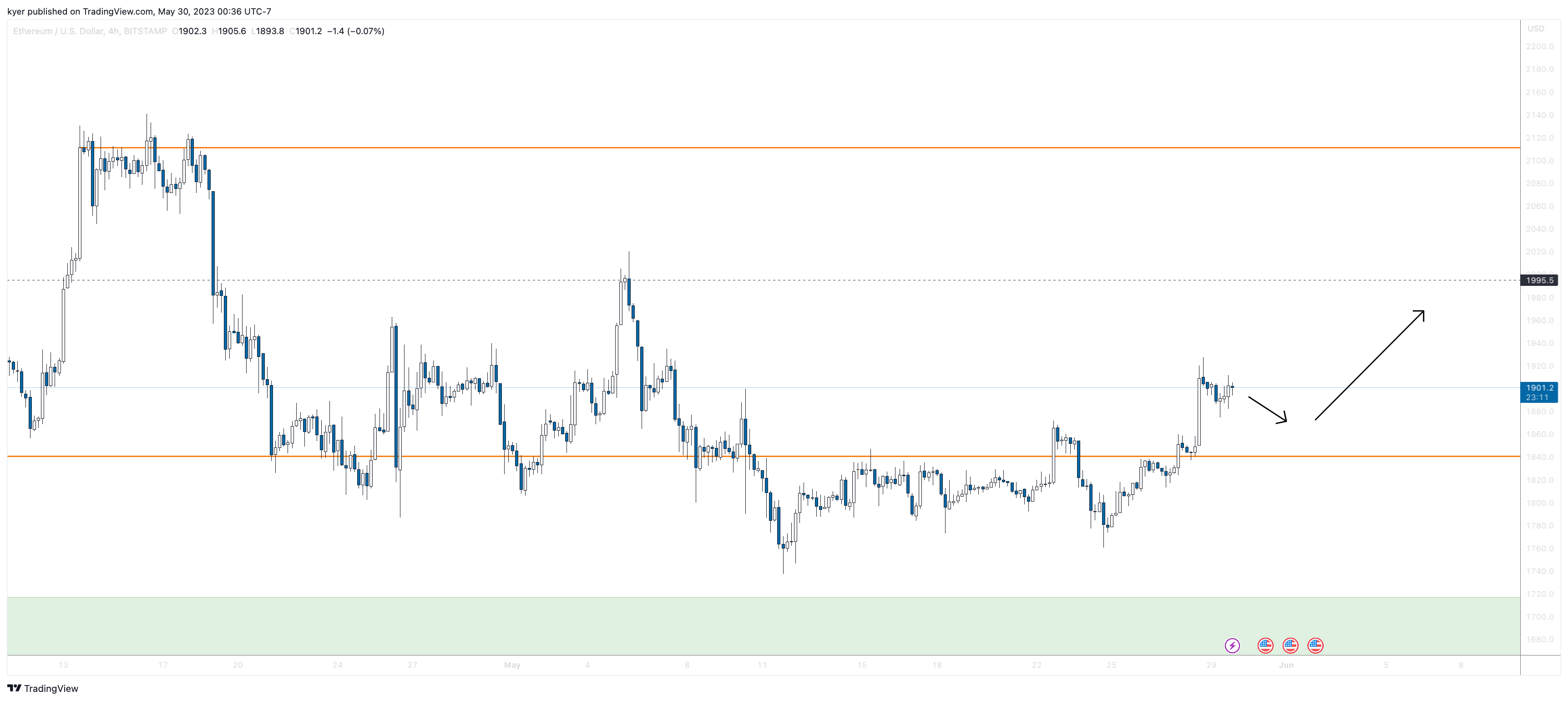 BITSTAMP:ETHUSD Imagen del gráfico de kyer