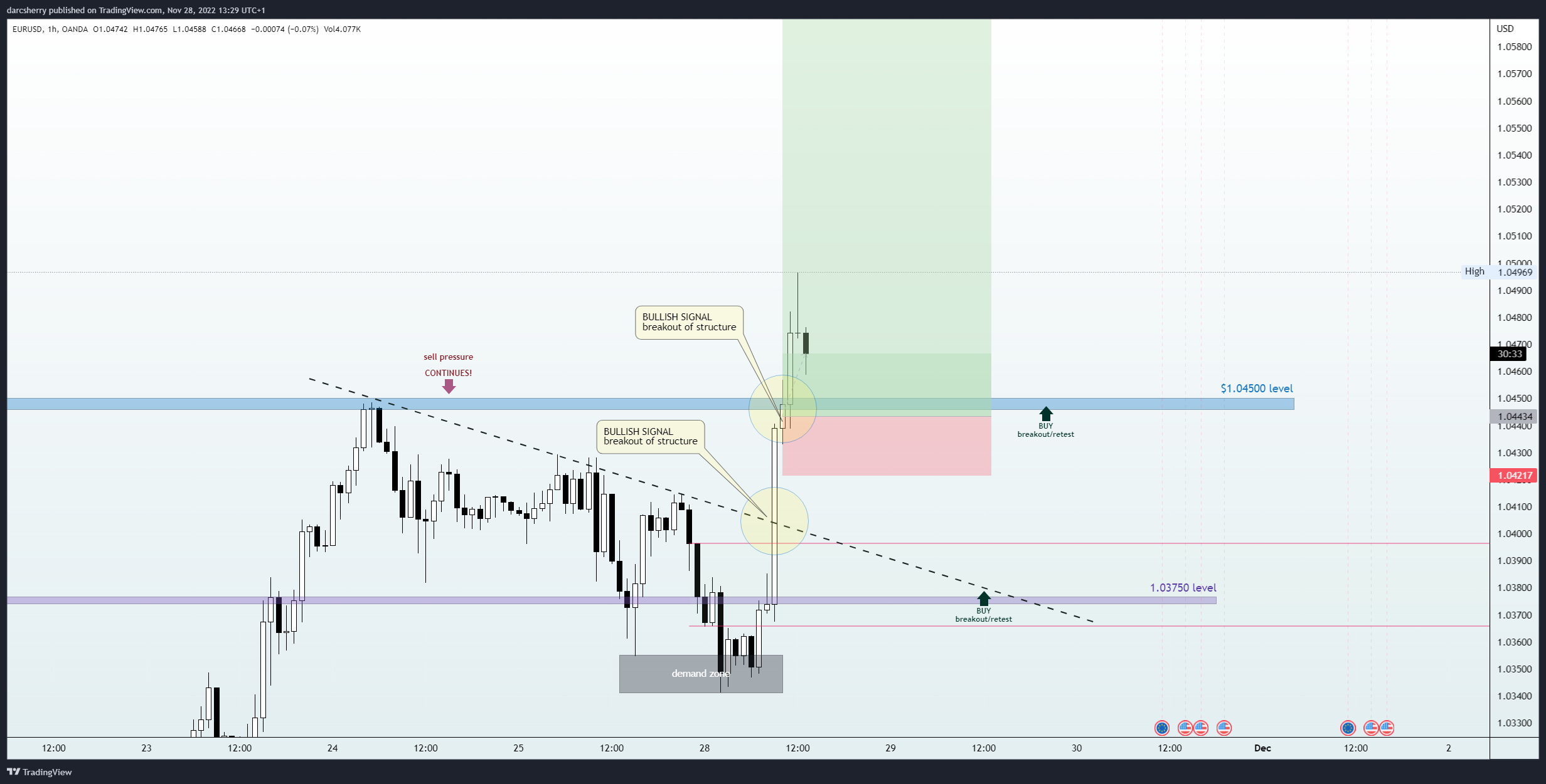 OANDA:EURUSD Chart Image by darcsherry