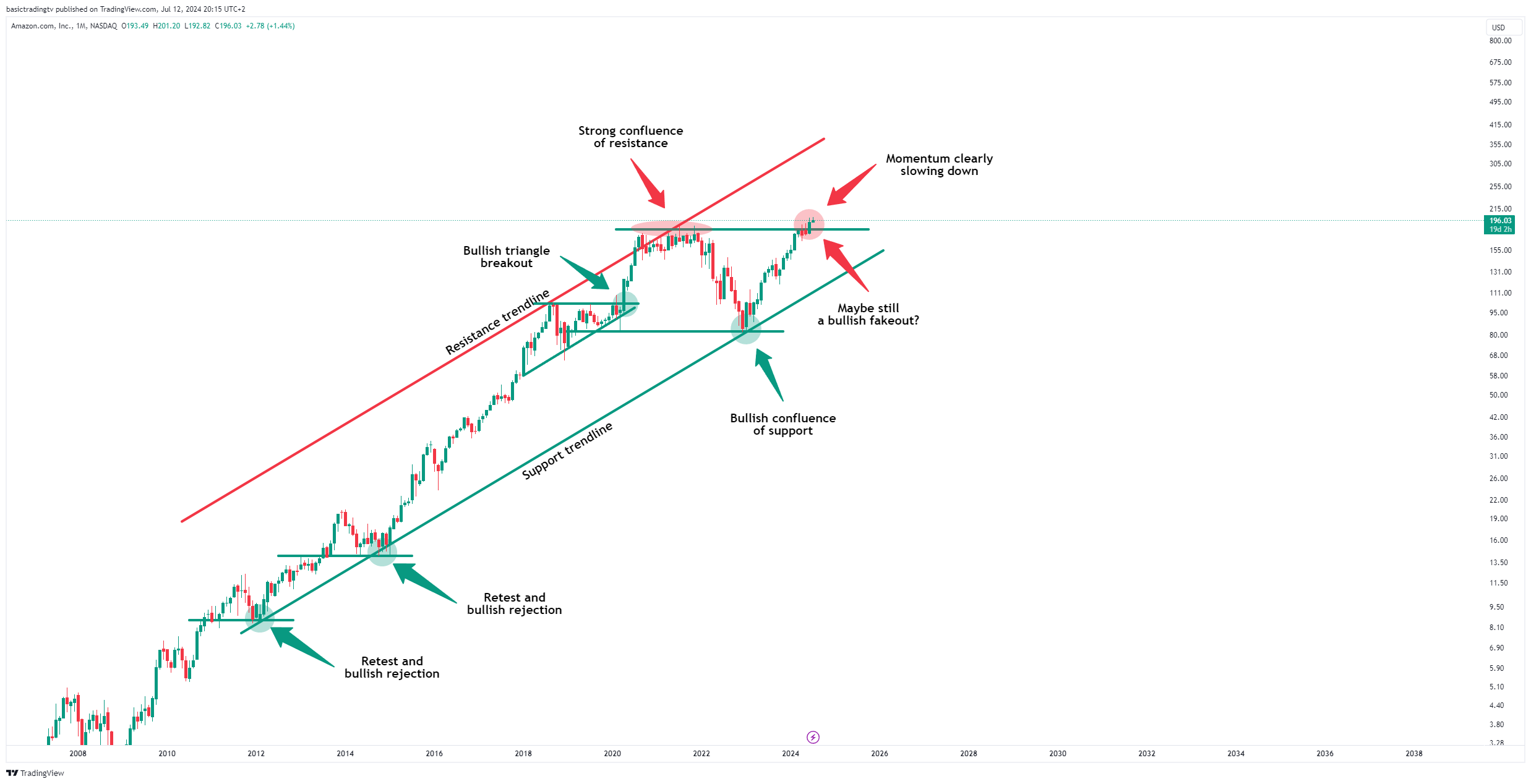 BATS:AMZN Chart Image by TheTraderPhil