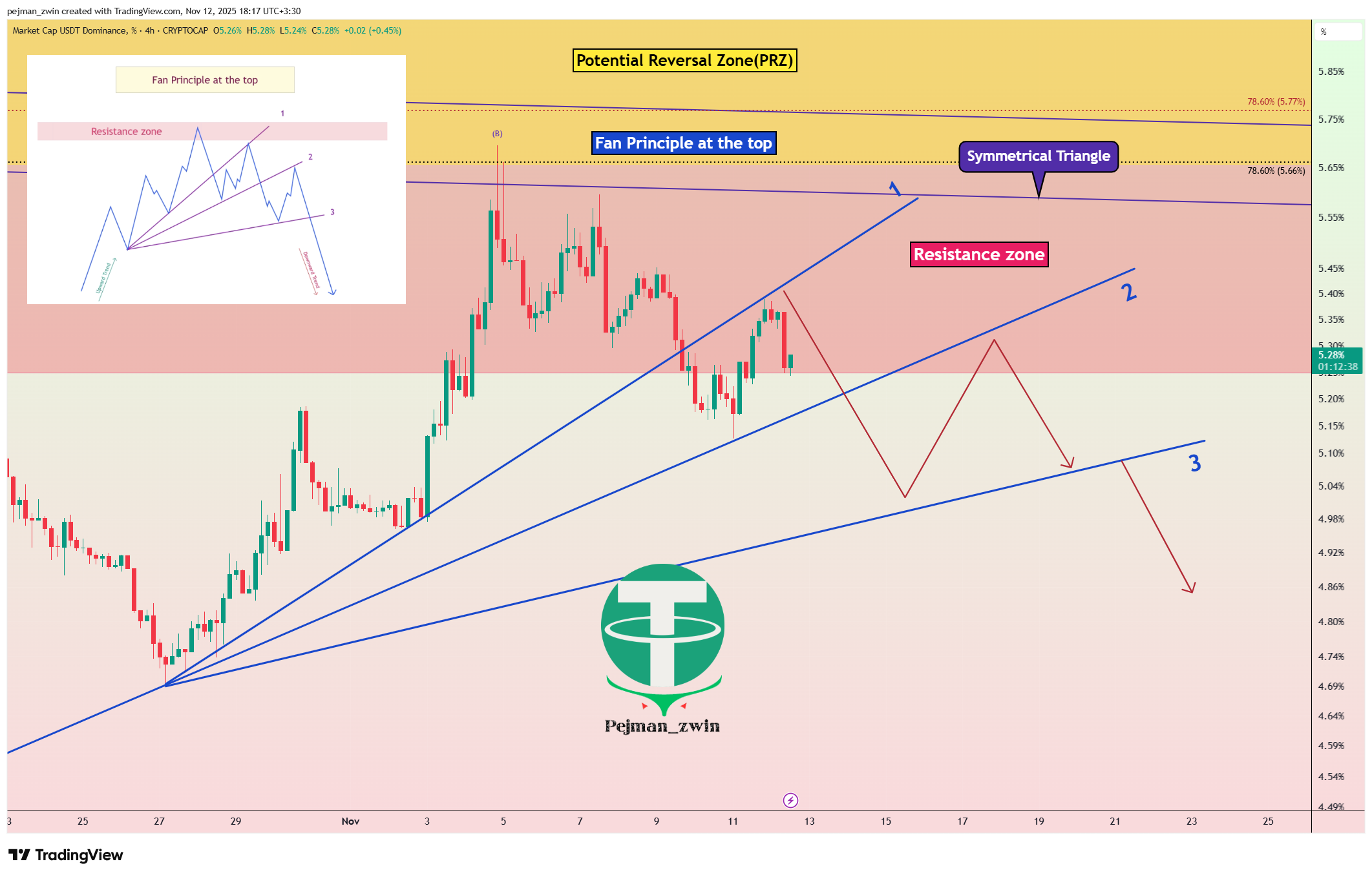 CRYPTOCAP:USDT.D ‏תמונת גרף מאת pejman_zwin