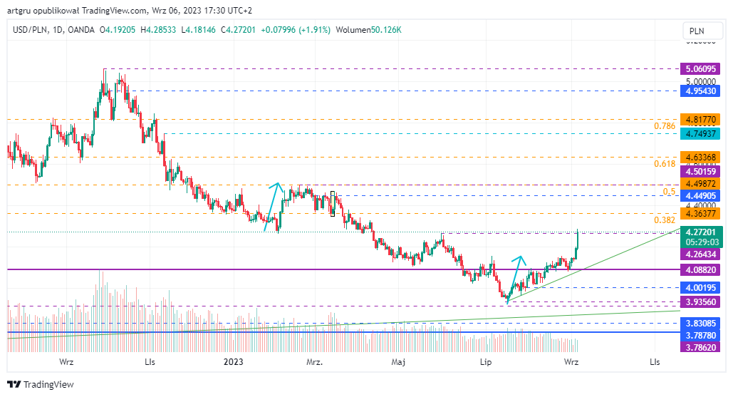 OANDA:USDPLN Chart Image by artgru