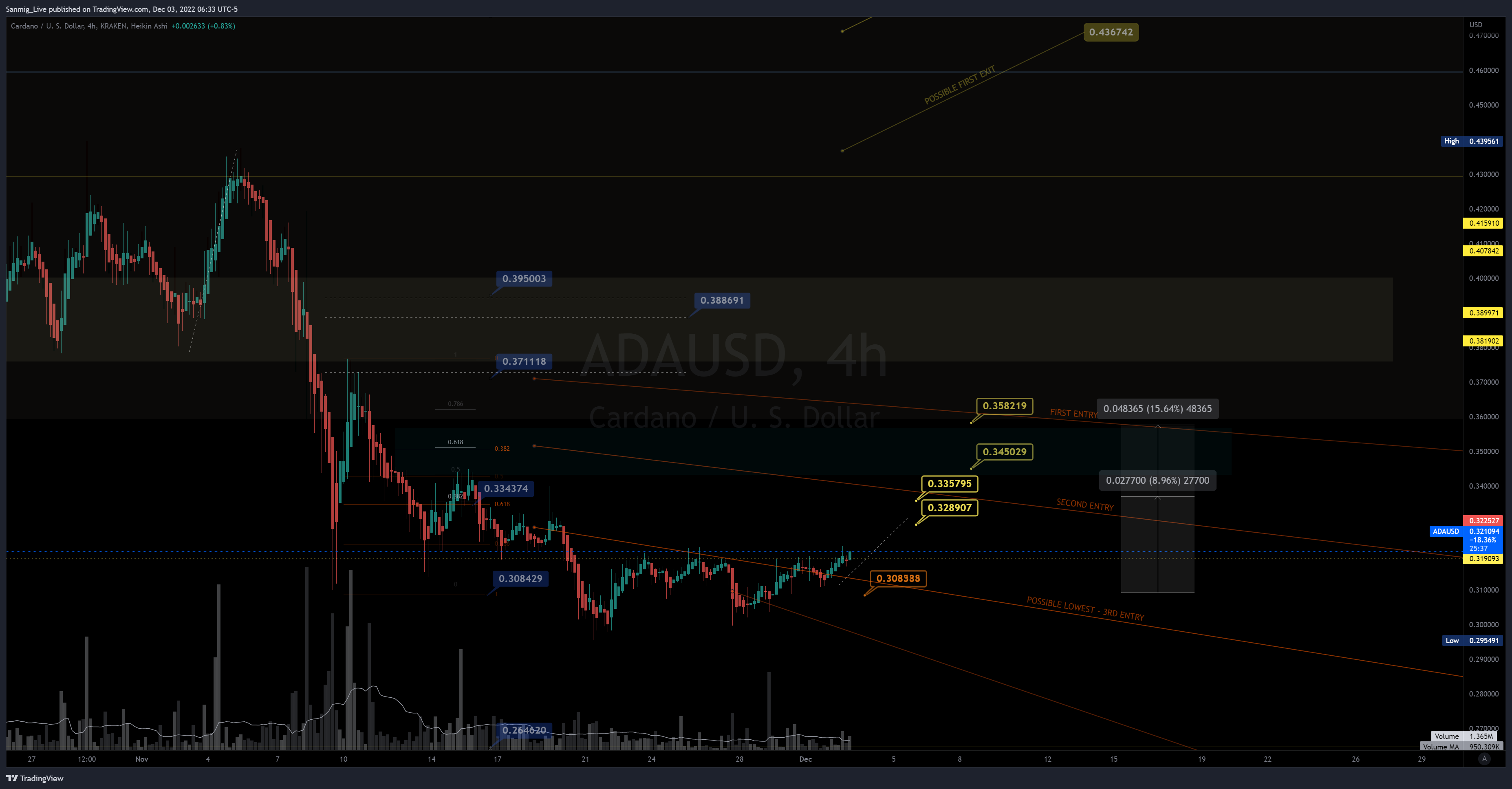KRAKEN:ADAUSD Imagem do gráfico por The_Crypto_Samurai