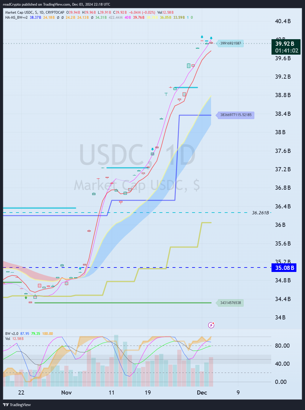 CRYPTOCAP:USDC Obraz wykresu od readCrypto