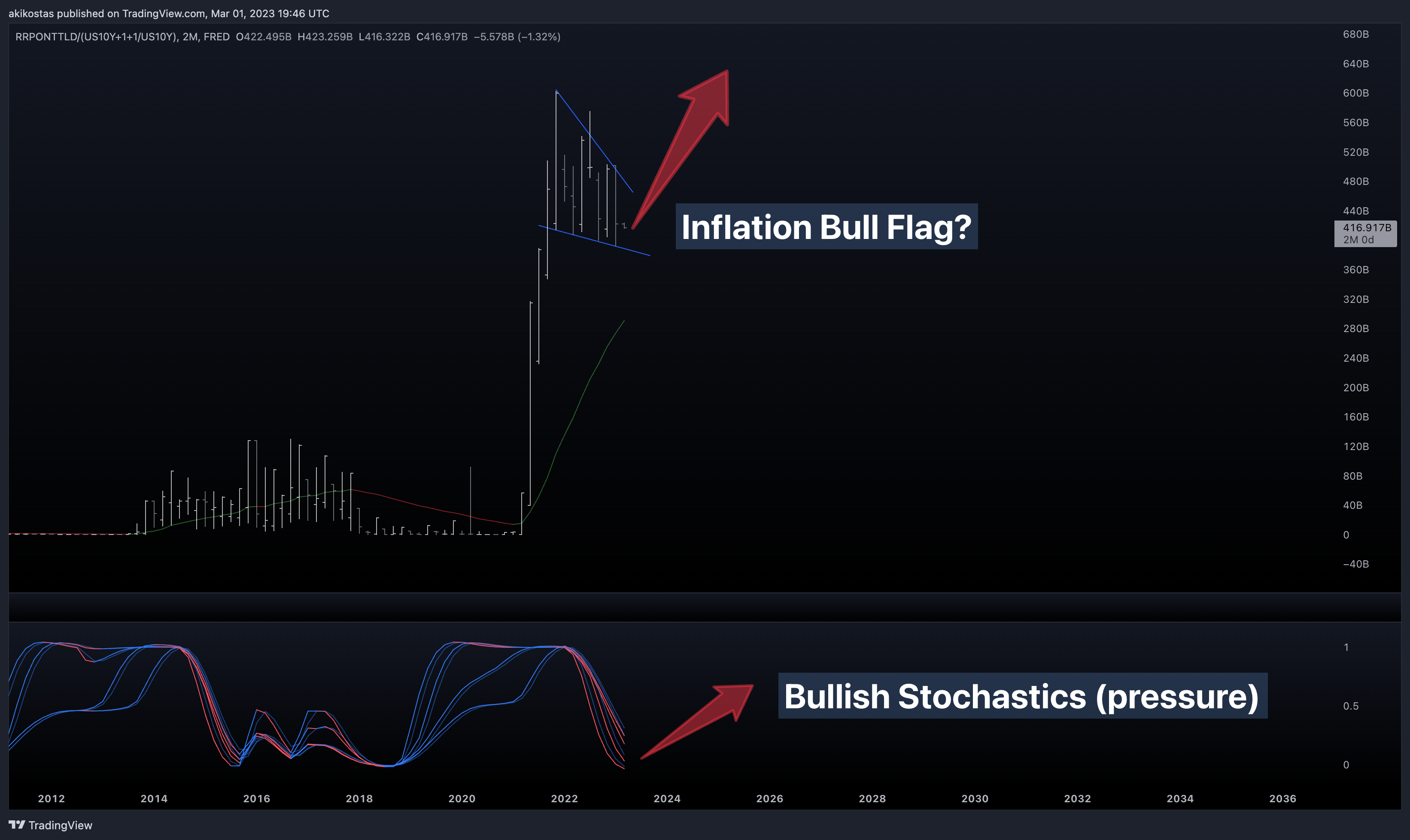 FRED:RRPONTTLD/(TVC:US10Y+1+1/TVC:US10Y) Chart Image by akikostas