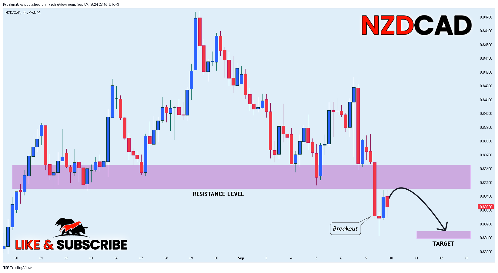 OANDA:NZDCAD Imagen del gráfico de ProSignalsFx