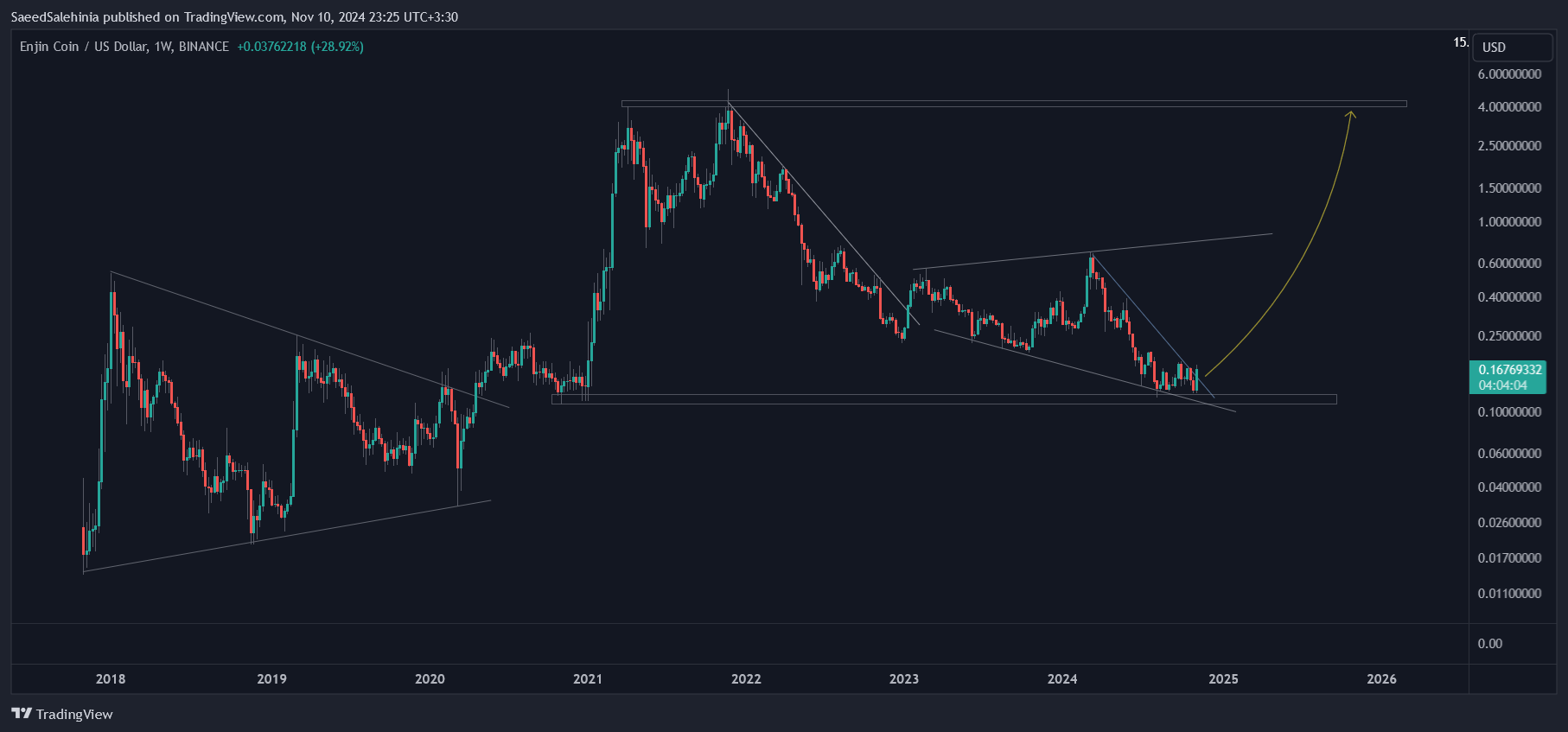 BINANCE:ENJUSD Obraz wykresu od SaeedSalehinia