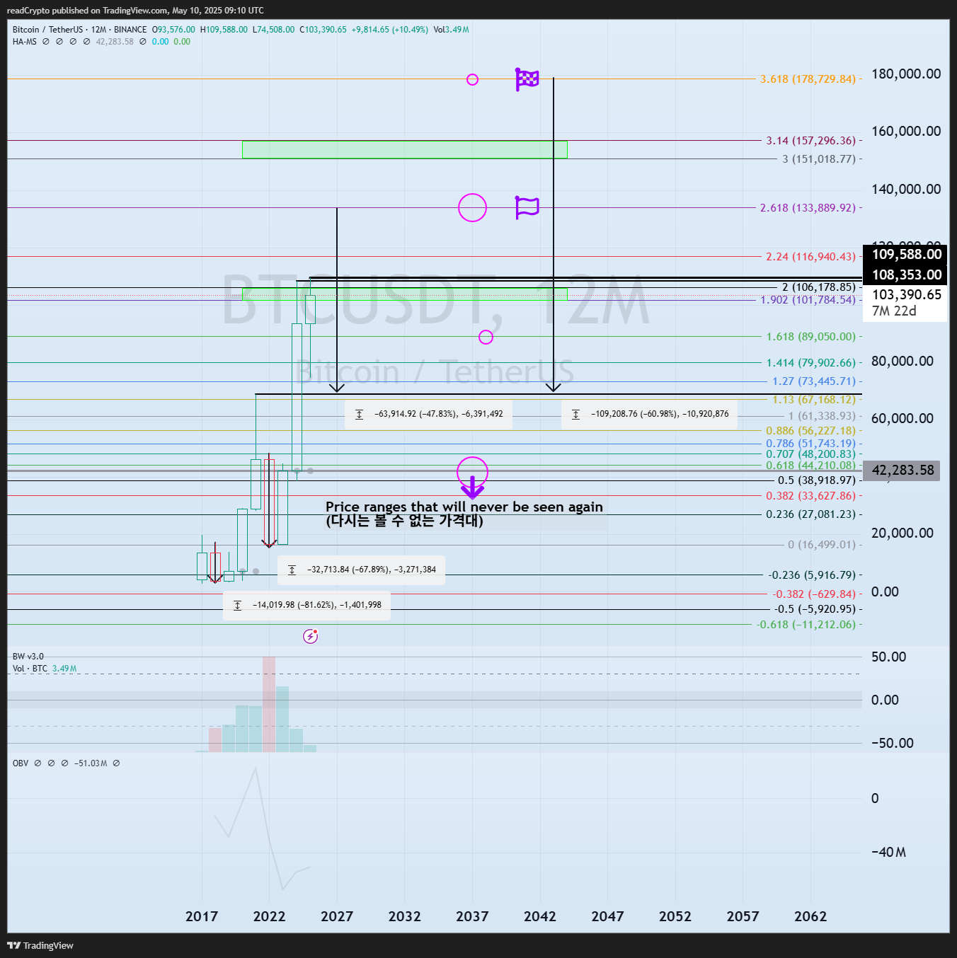 BINANCE:BTCUSDT Immagine del grafico by readCrypto
