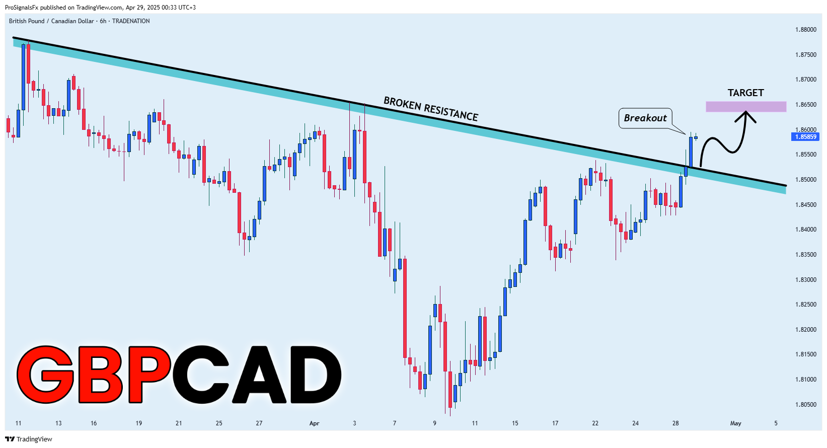 TRADENATION:GBPCAD ภาพชาร์ต โดย ProSignalsFx