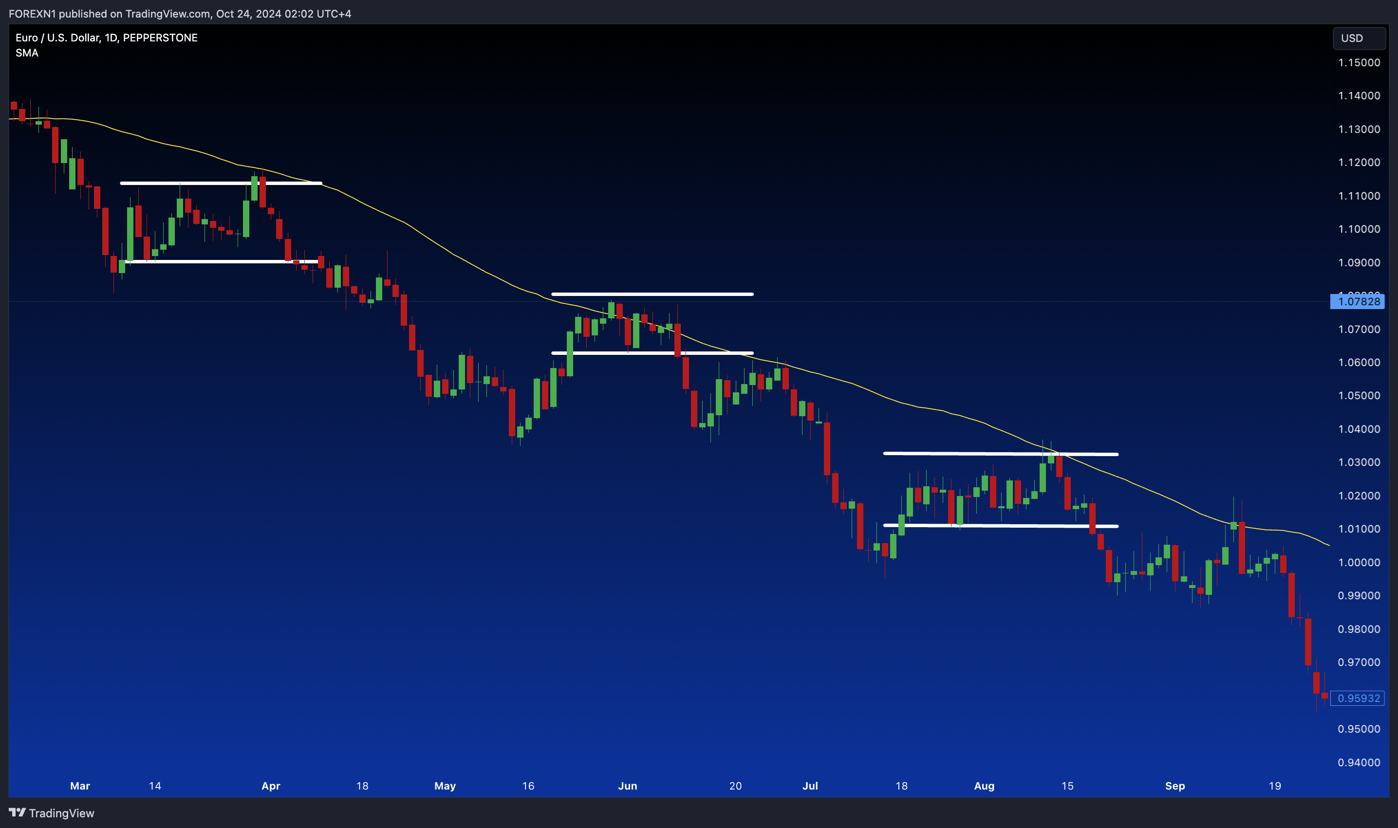 PEPPERSTONE:EURUSD Chartbild von FOREXN1