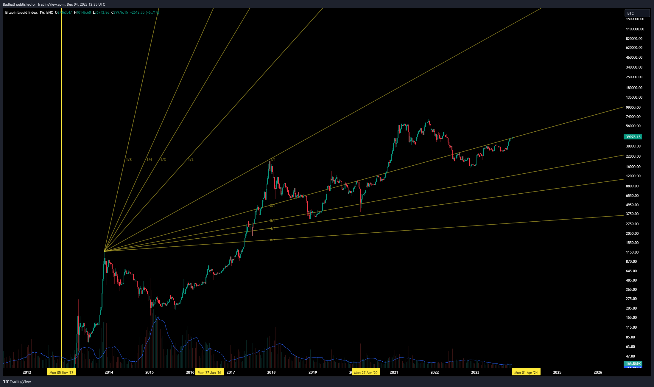 BNC:BLX Chart Image by Badhalf