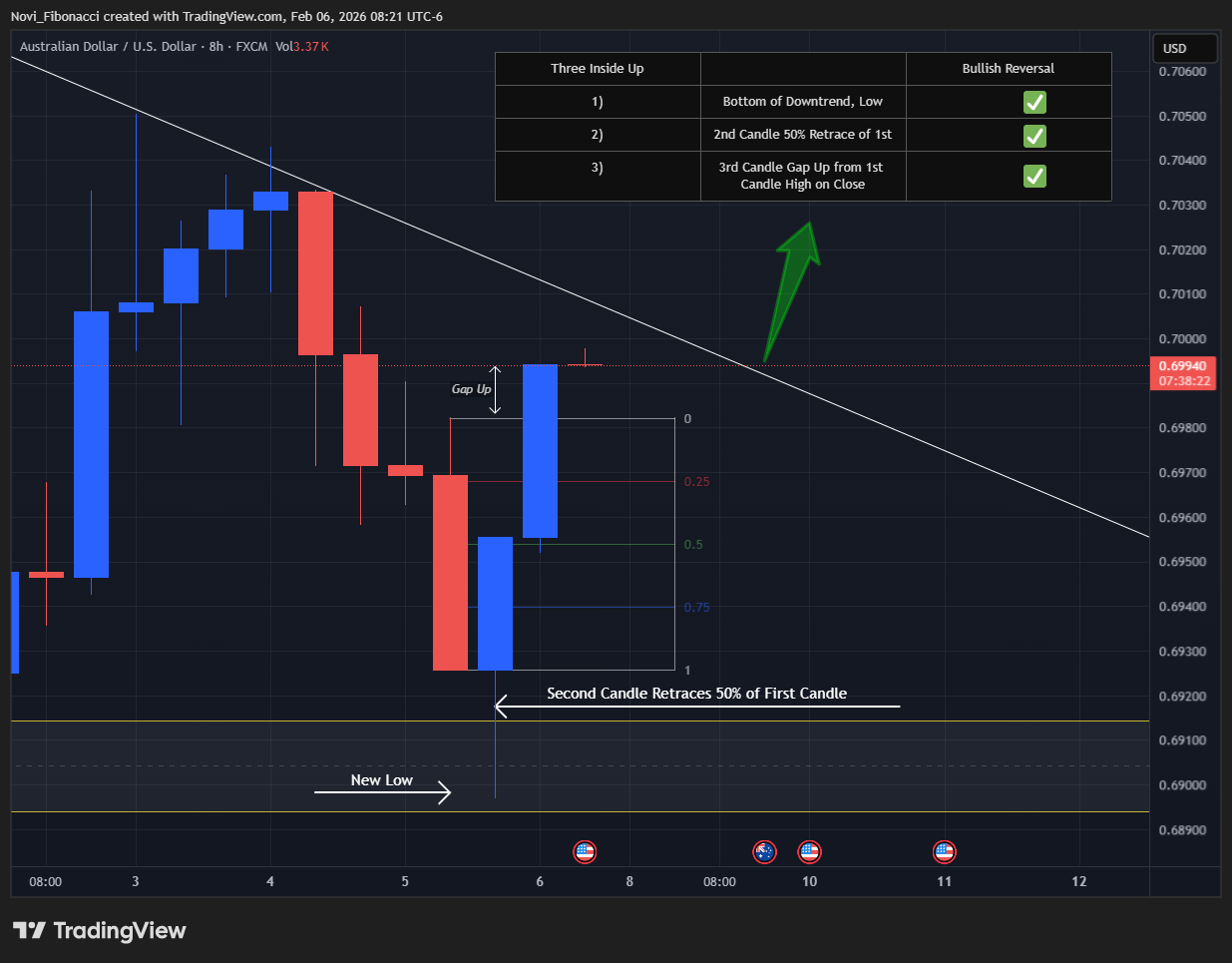 FX:AUDUSD Chart Image by Novi_Fibonacci