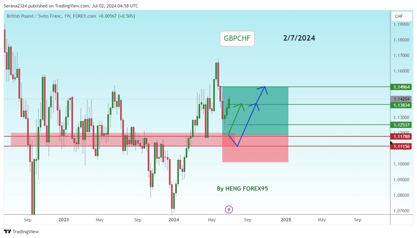 FOREXCOM:GBPCHF Chartbild von Serana2324