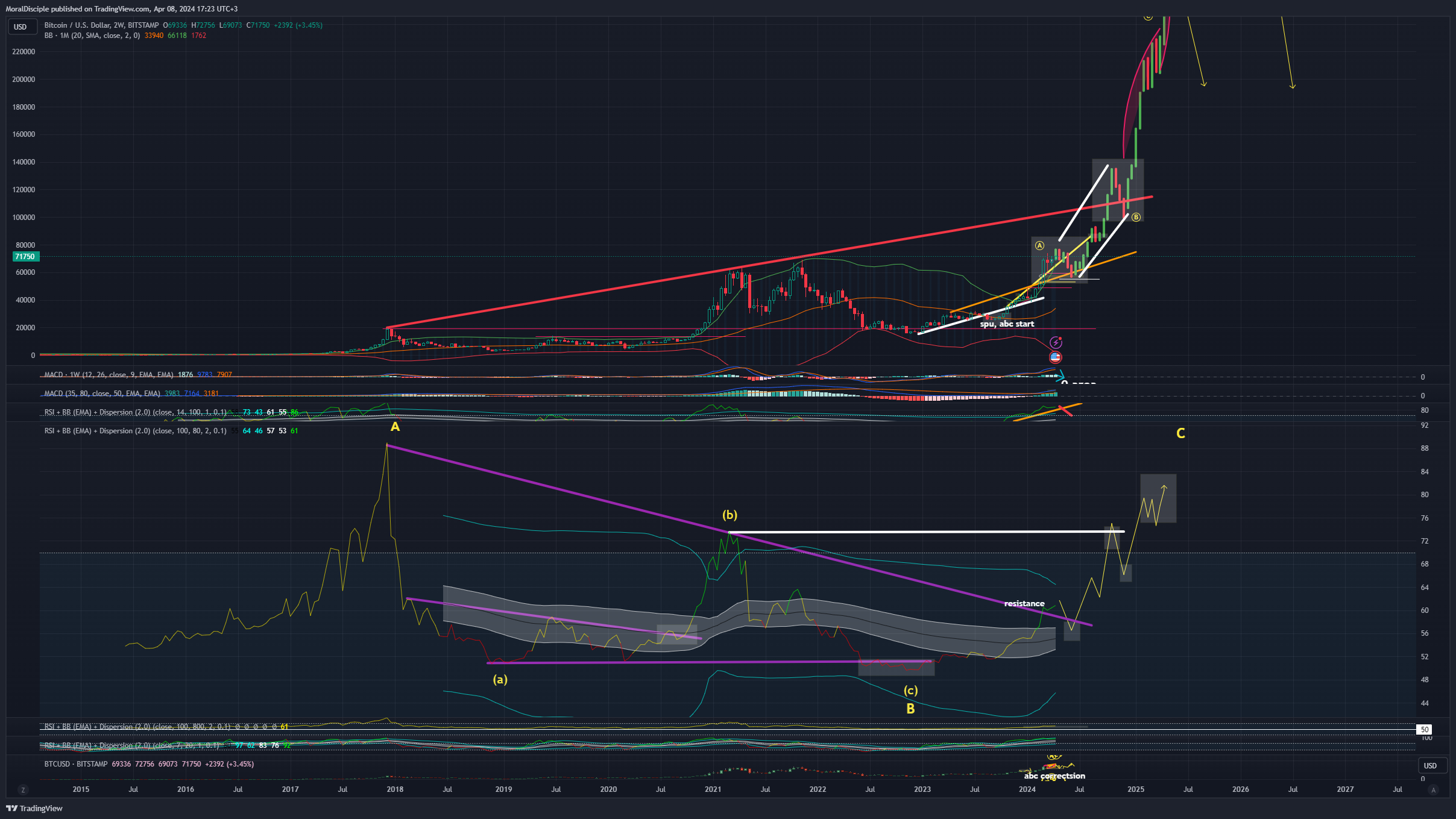 BITSTAMP:BTCUSD Chart Image by MoralDisciple