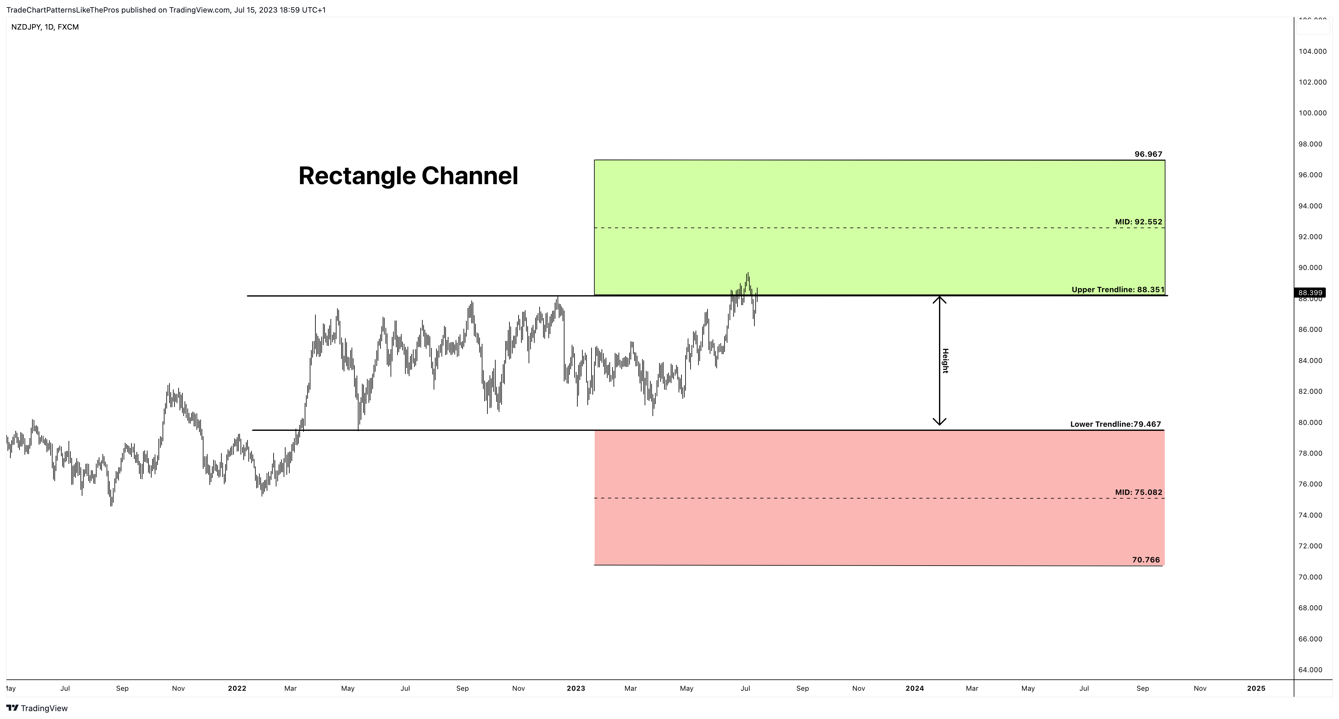 FX:NZDJPY 차트 이미지 - TradeChartPatternsLikeThePros 제공