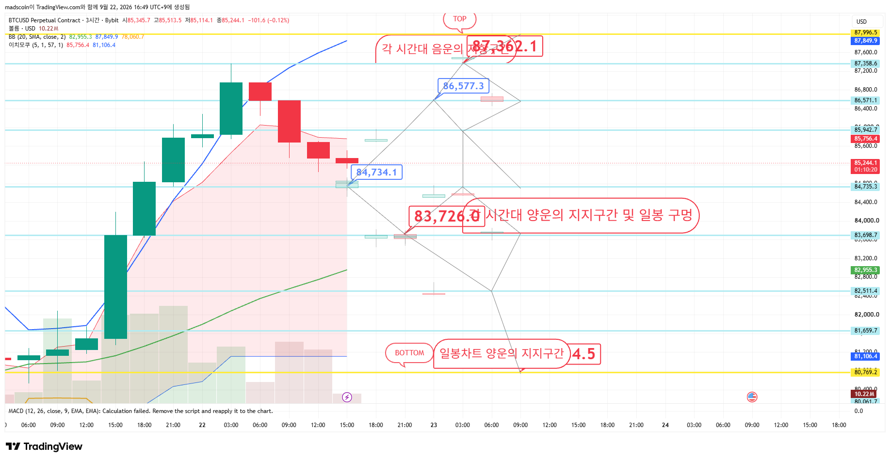 BYBIT:BTCUSD.P Chart Image by madscoin