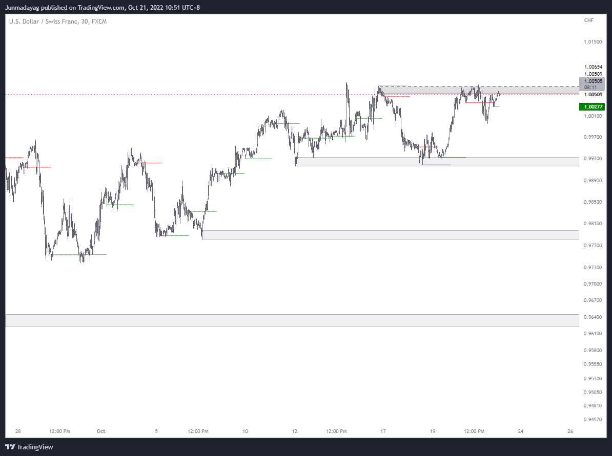 FX:USDCHF Chart Image by Junmadayag