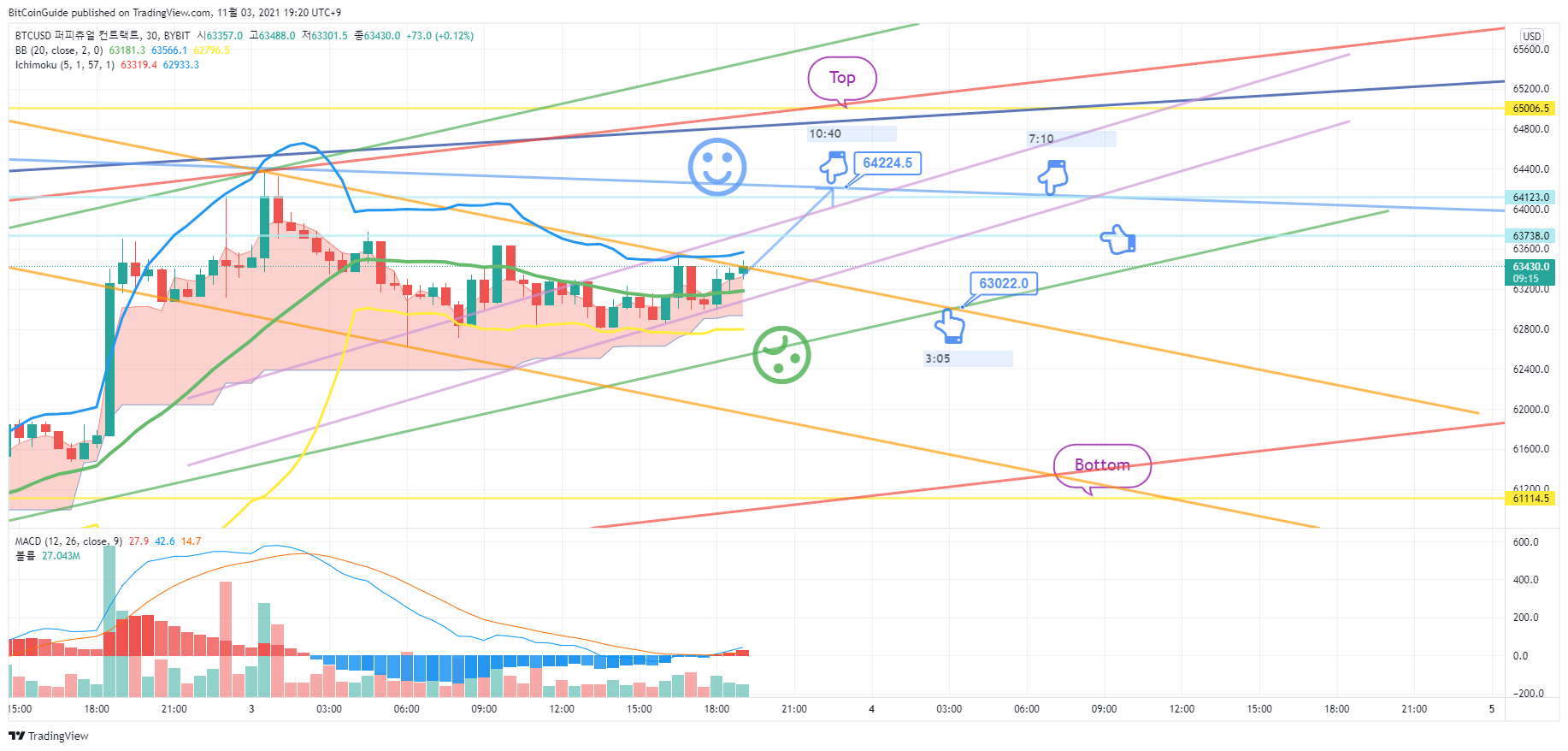 BitCoinGuide tarafından BYBIT:BTCUSD Grafik Görseli