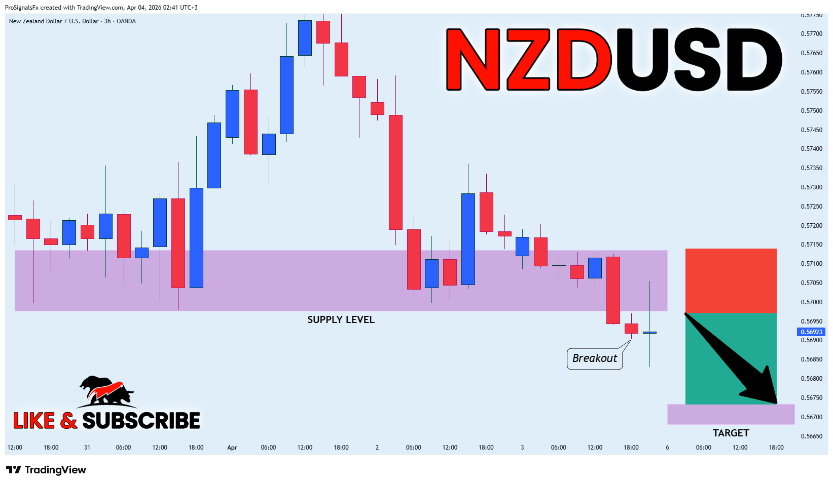 OANDA:NZDUSD Chart Image by ProSignalsFx