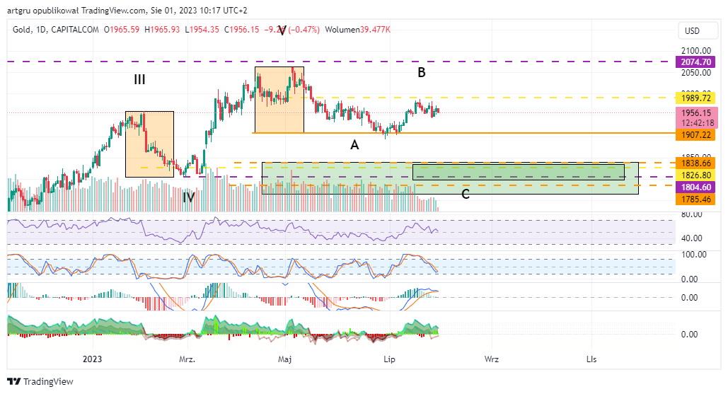 CAPITALCOM:GOLD Chart Image by artgru