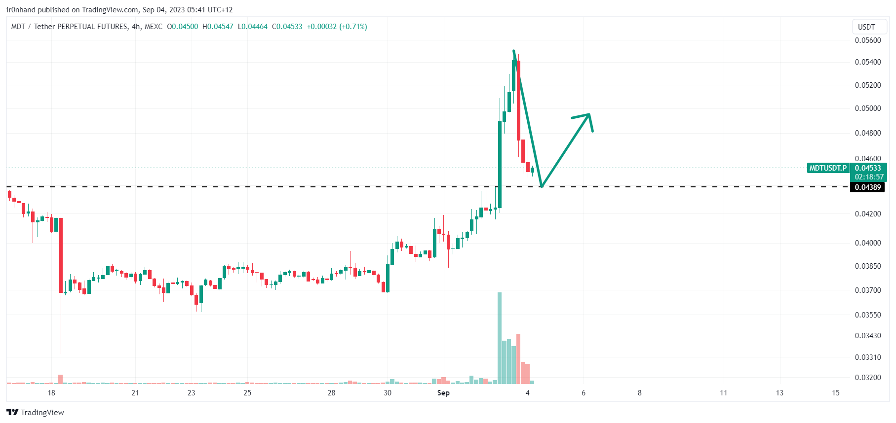 MEXC:MDTUSDT.P Chart Image by ir0nhand