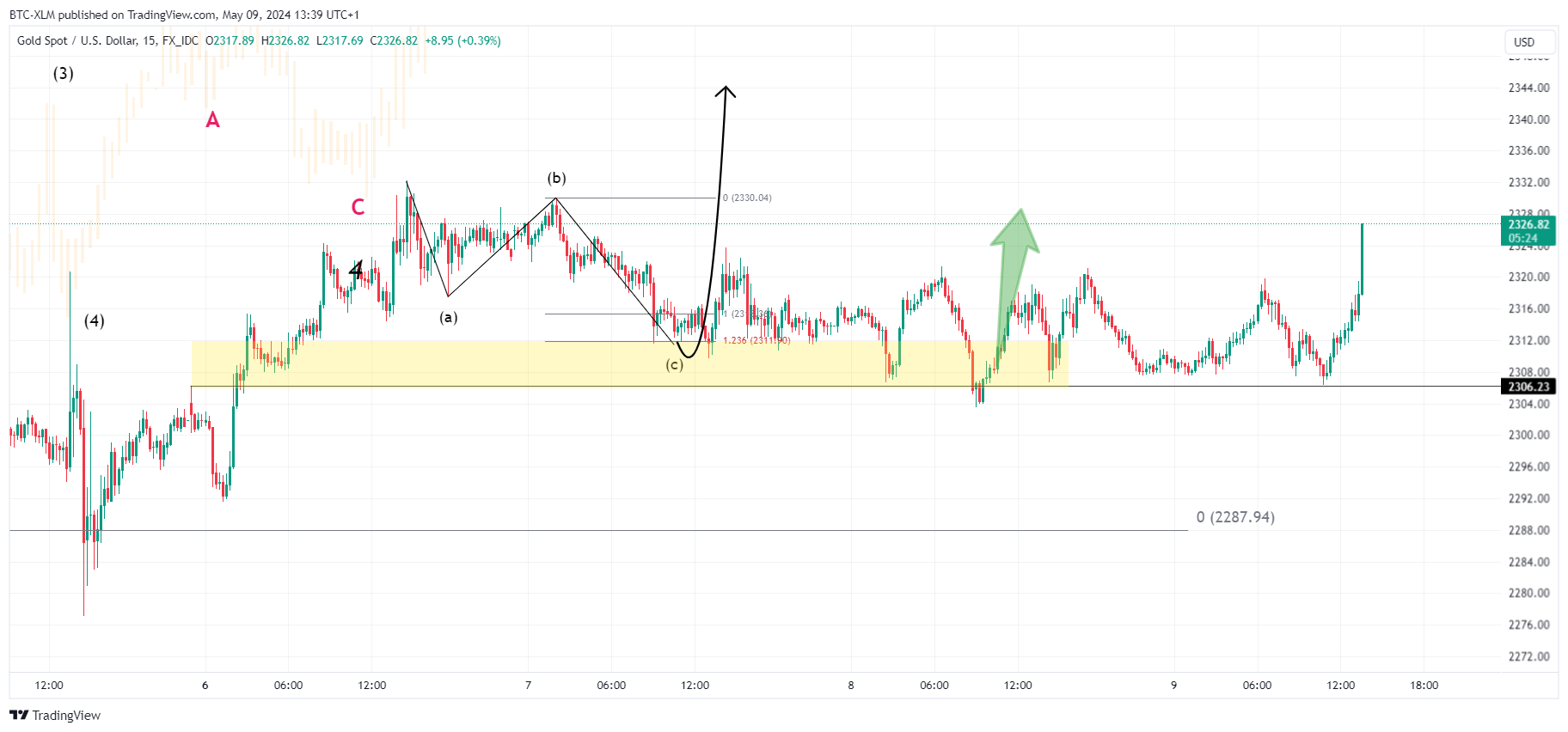 FX_IDC:XAUUSD Chart Image by BTC-XLM