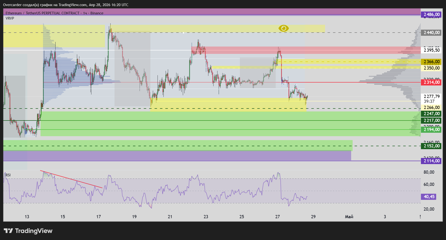 BINANCE:ETHUSDT.P Chart Image by Overcarder