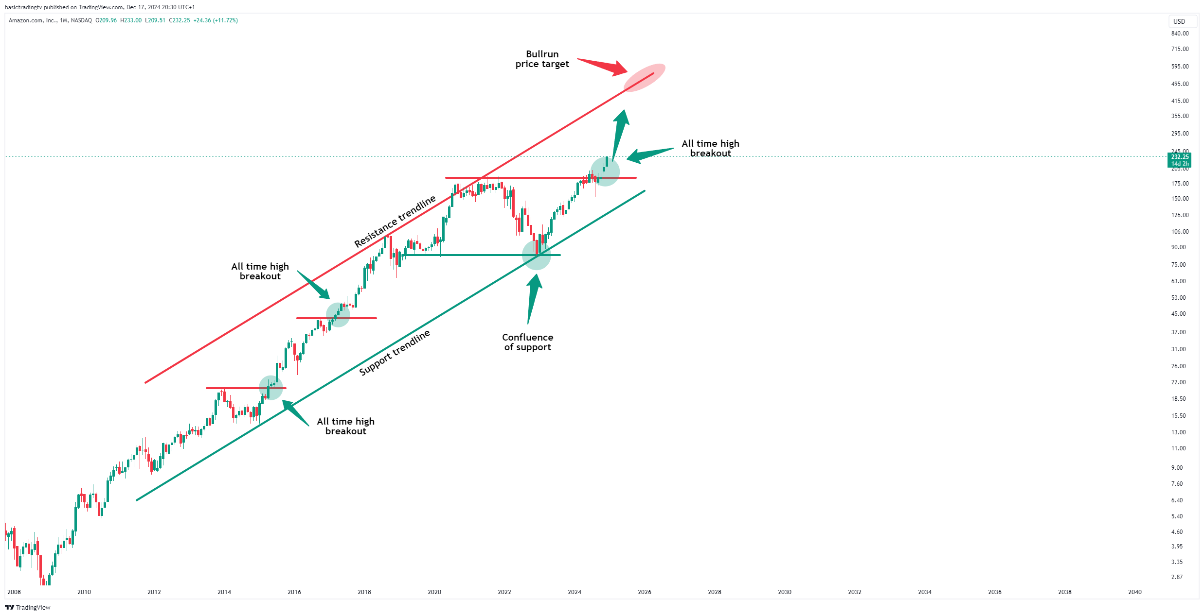 BATS:AMZN Chart Image by TheTraderPhil